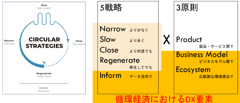 ポジショニング：循環経済とDX