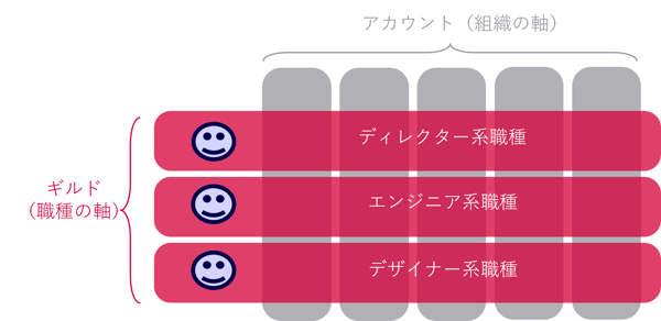 ギルド制度