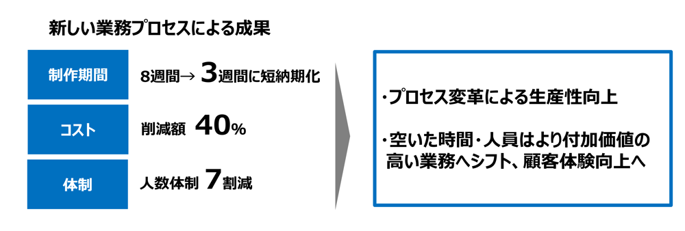 新しい業務プロセスによる成果