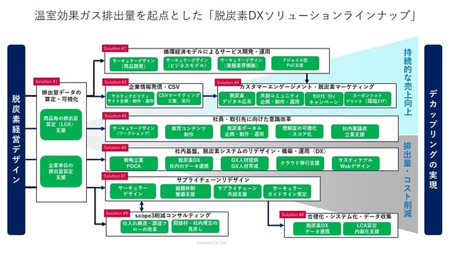 脱炭素DXソリューションラインナップ
