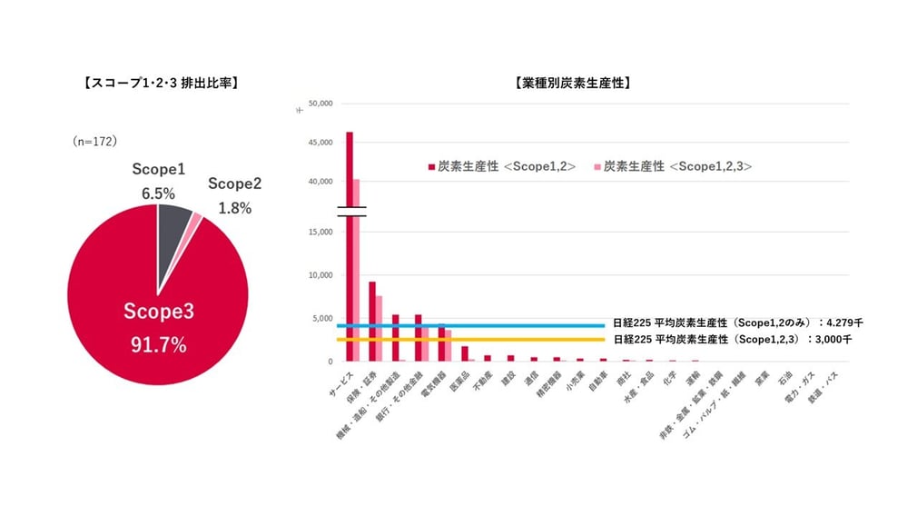 日経225銘柄企業 スコープ1・2・3独自調査