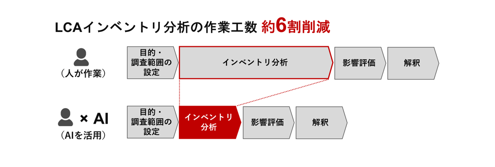 2024年アースデイお知らせページ_LCA算定AIシステム_作業工数削減例