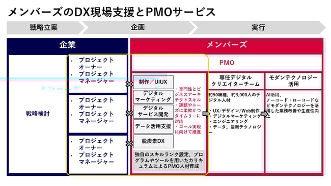 メンバーズのDX現場支援とPMOサービス