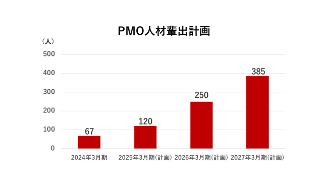 PMO人材輩出計画