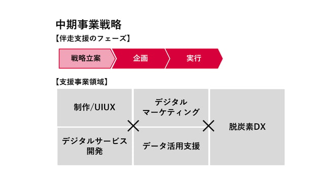中期事業戦略