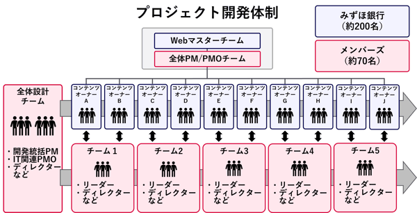 プロジェクト開発体制