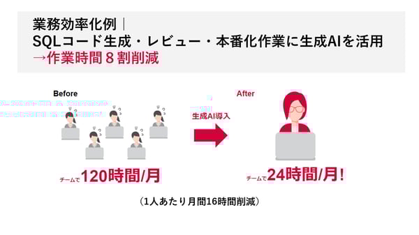 データ領域生成AI活用_業務効率例