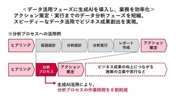 データ領域生成AI活用_分析プロセスへの活用例