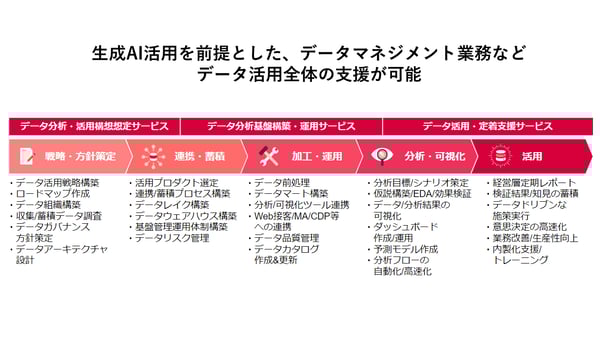 データ領域生成AI活用_支援領域