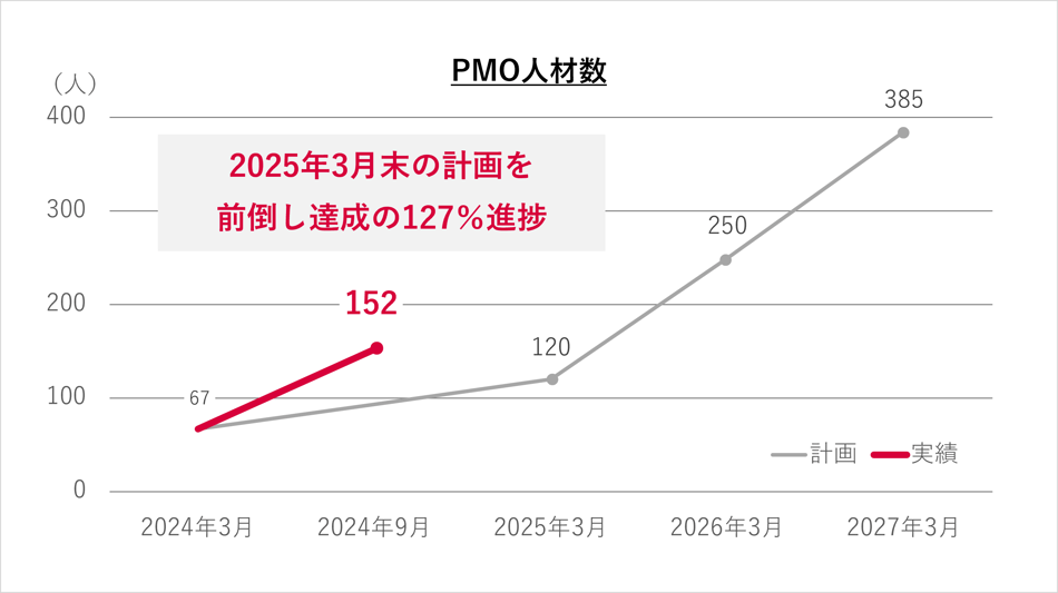 PMO人材数推移