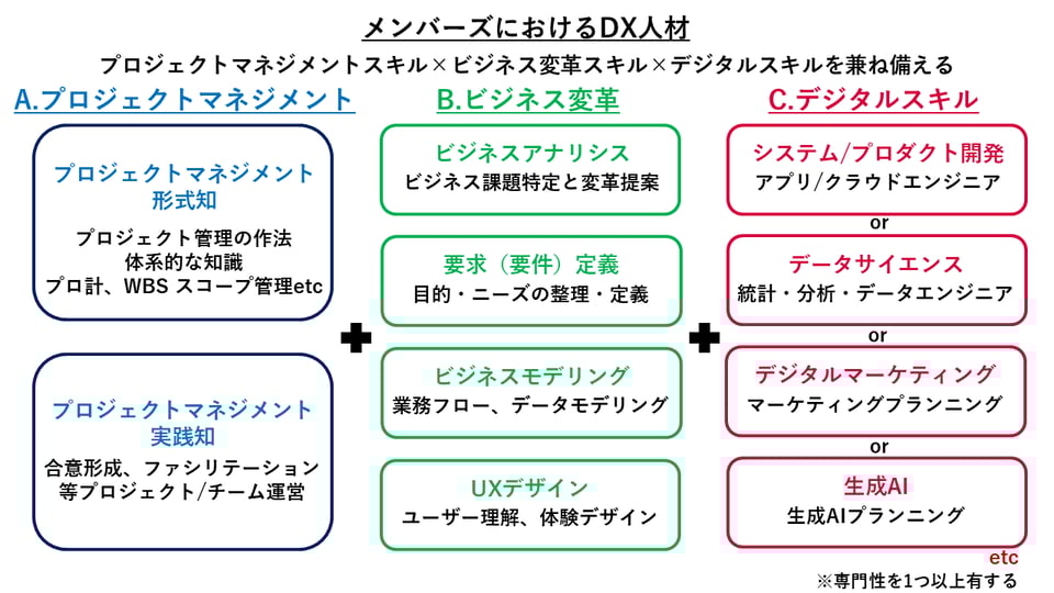 メンバーズにおけるDX人材