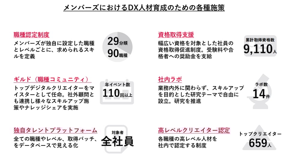 DX人材育成のための各種施策