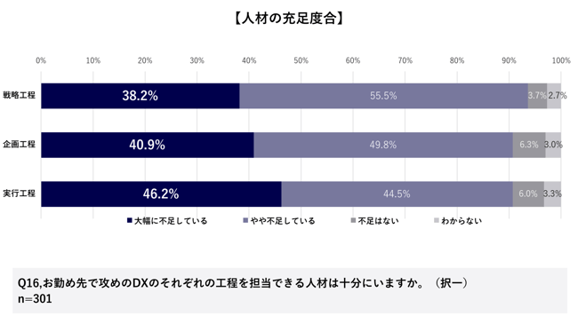 人材の充足度合