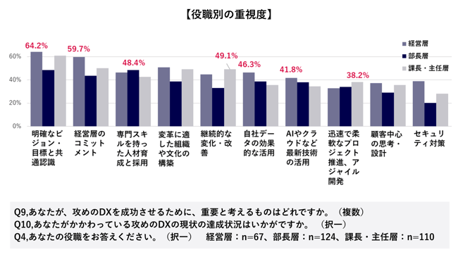 役職別の重視度