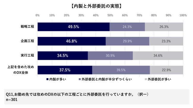 内製と外部委託の実態