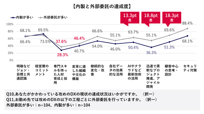 内製と外部委託の達成度