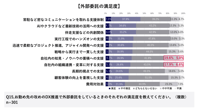 外部委託の満足度