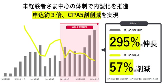 デジタル広告内製化運用成果