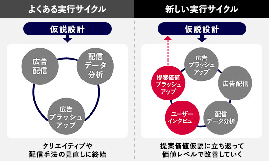 UXリサーチと広告配信を組み合わせたアジャイル型の仮説検証で