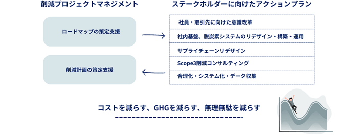 減らす領域