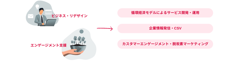 稼ぐ領域