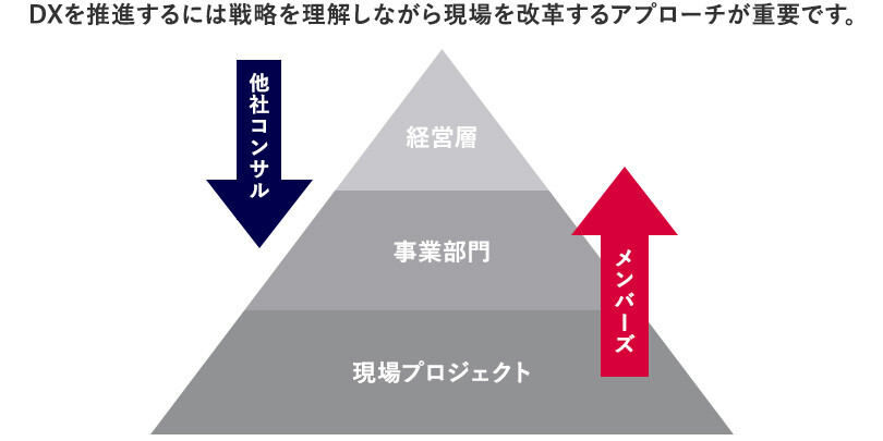 アプローチ