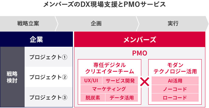 PMO支援サービスの内容