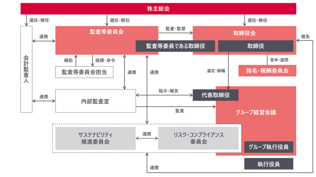 環境マネジメントを含むコーポレートガバナンス体制