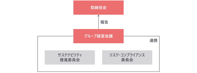 環境マネジメント体制図