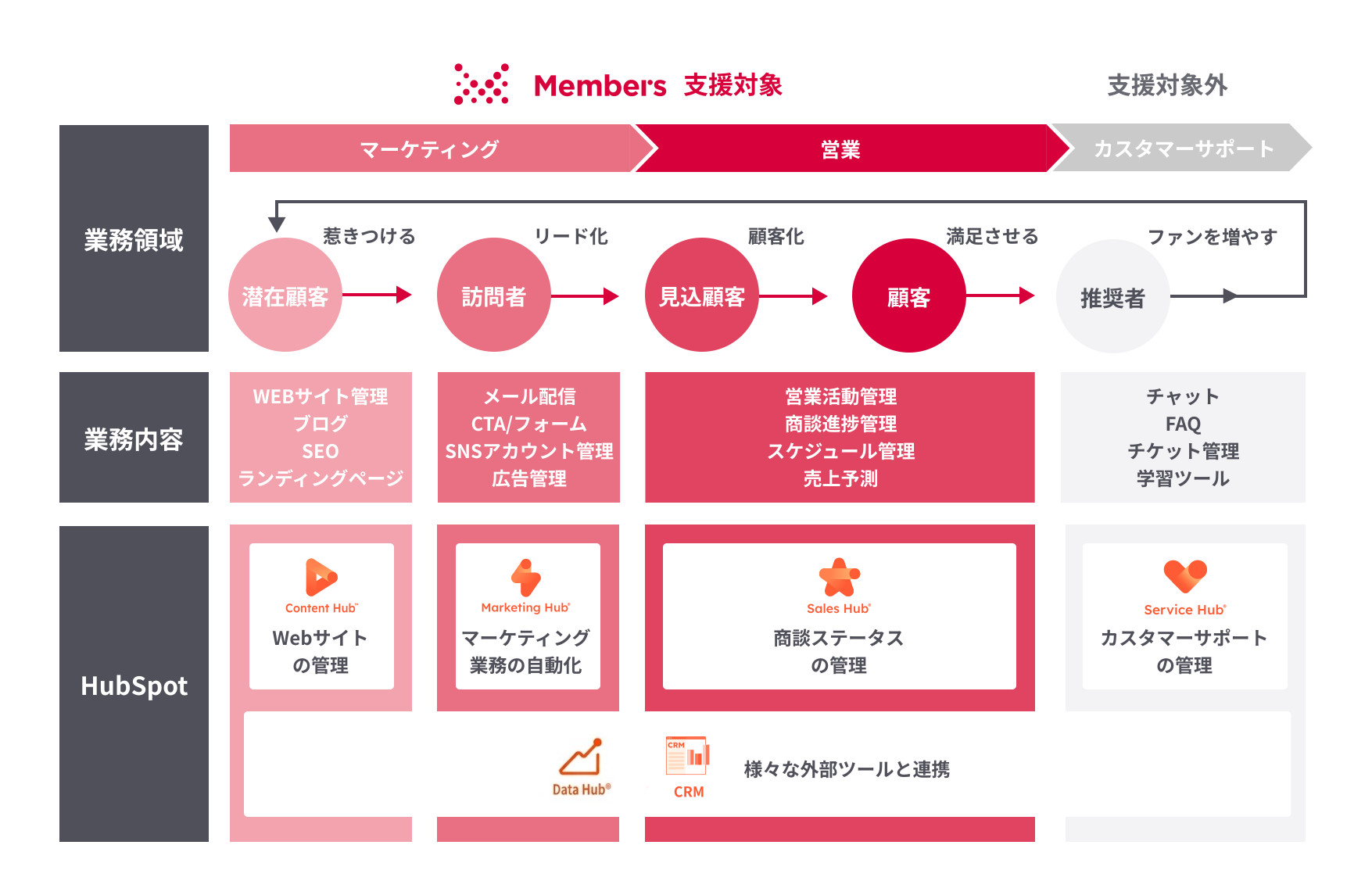 HubSpotとは