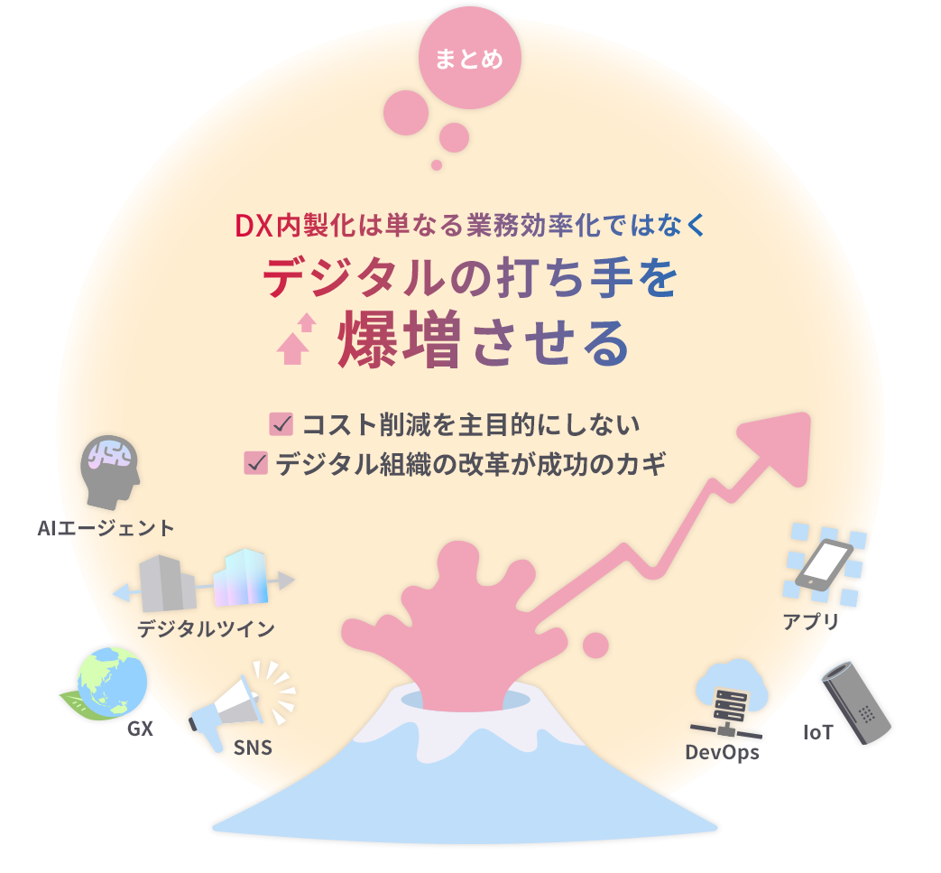 DX内製化は単なる業務効率化ではなく、デジタル戦略を加速させる。コスト削減のみを目的にせず、デジタル組織への変革が成功のカギ。AIエージェント、デジタルツイン、GX、SNS、アプリ、DevOps、IoTなど、多様なデジタルツールや技術の活用を促進。
