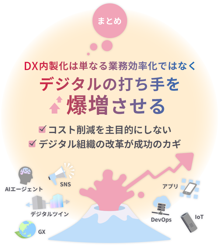 DX内製化は単なる業務効率化ではなく、デジタル戦略を加速させる。コスト削減のみを目的にせず、デジタル組織への変革が成功のカギ。AIエージェント、デジタルツイン、GX、SNS、アプリ、DevOps、IoTなど、多様なデジタルツールや技術の活用を促進。