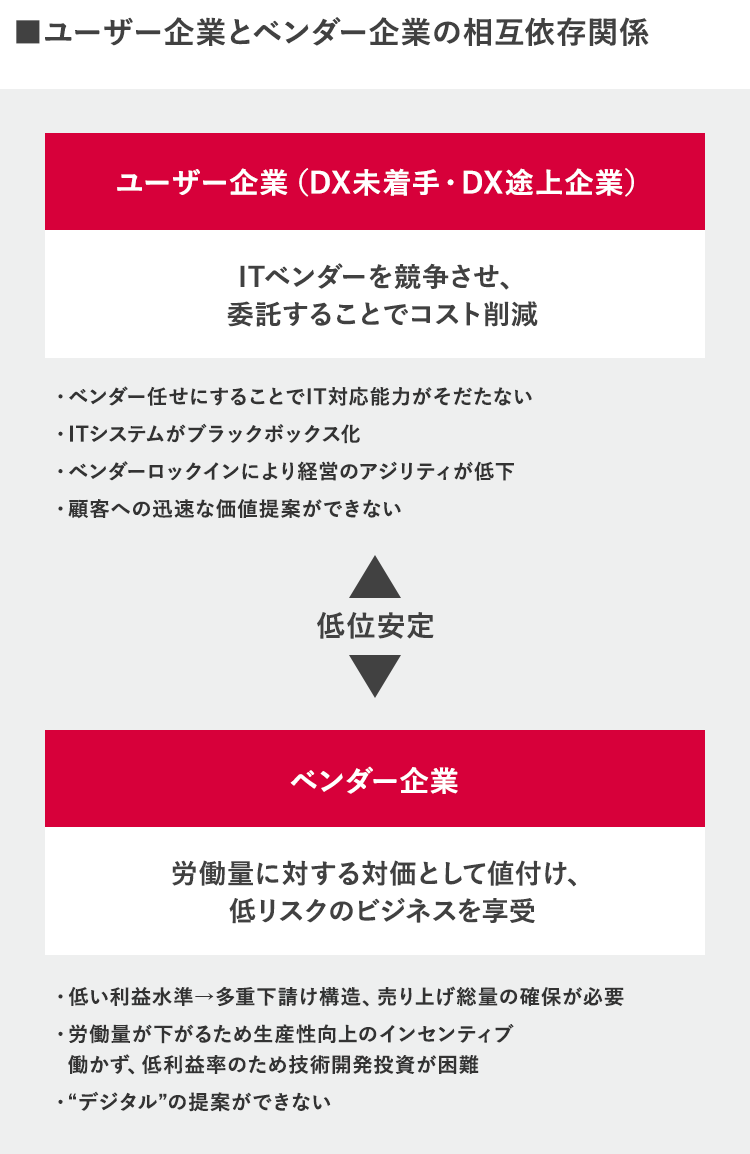 ユーザー企業とベンダー企業の相互依存関係