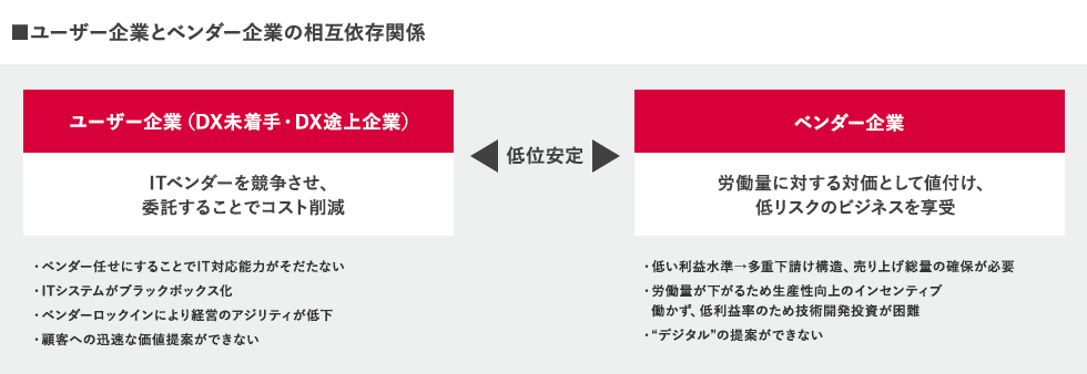 ユーザー企業とベンダー企業の相互依存関係