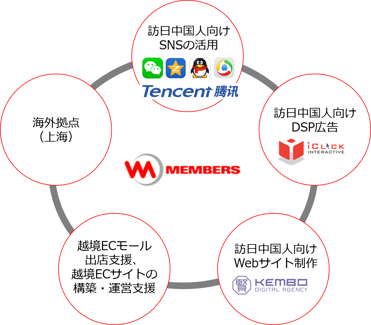 メンバーズのインバウンド向けデジタルマーケティング支援事業図のチャート図