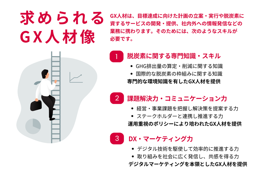 求められるGX人材像