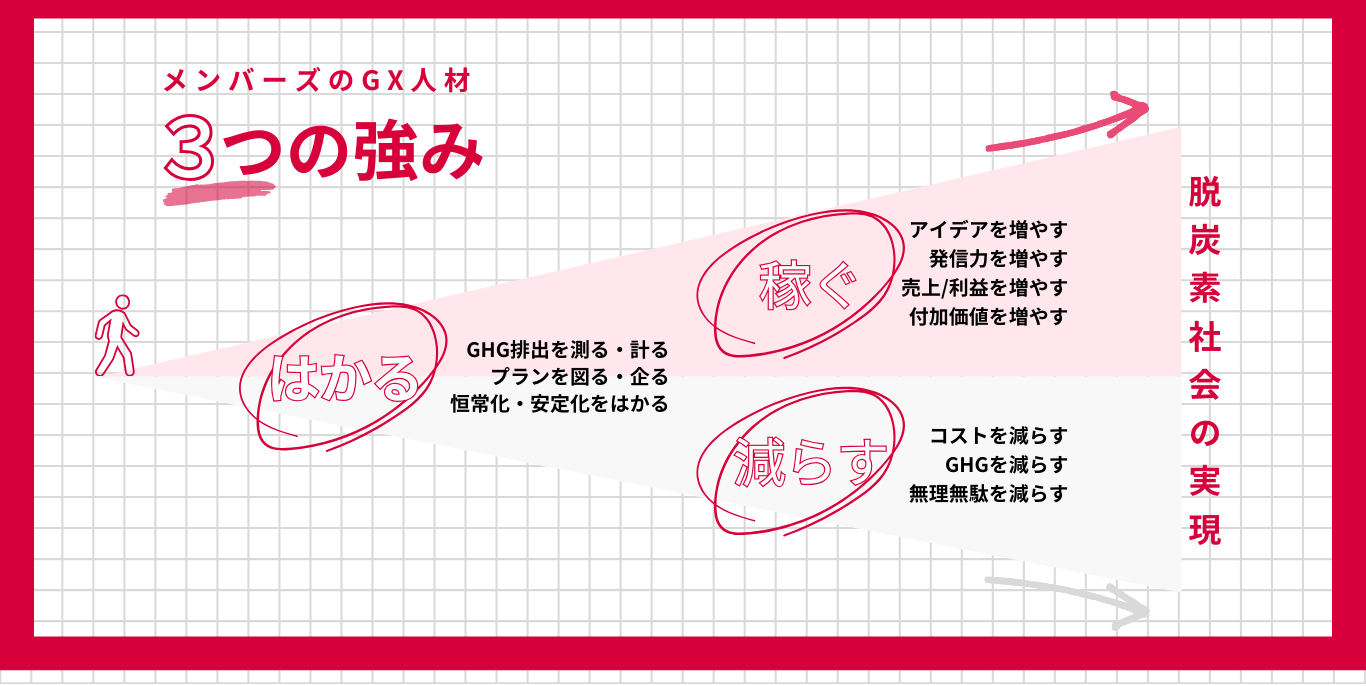 メンバーズのGX人材3つの強み