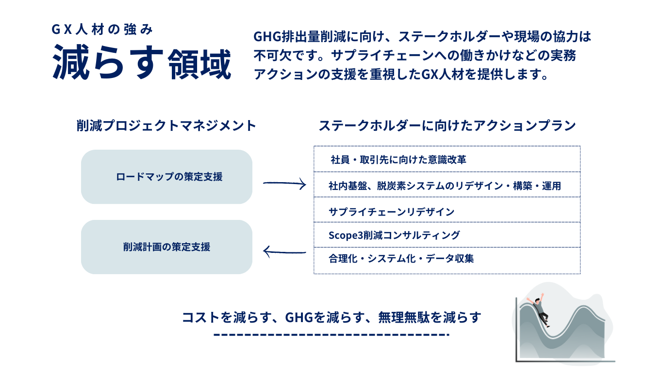 減らす領域