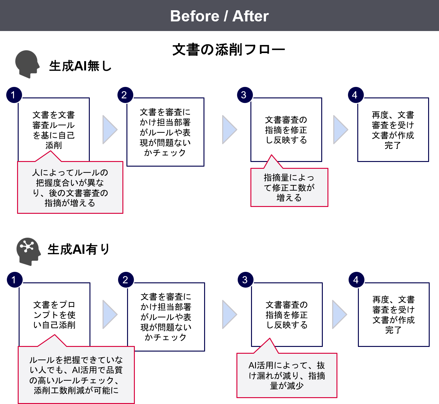 ①AI活用による文書審査用プロンプトの開発
