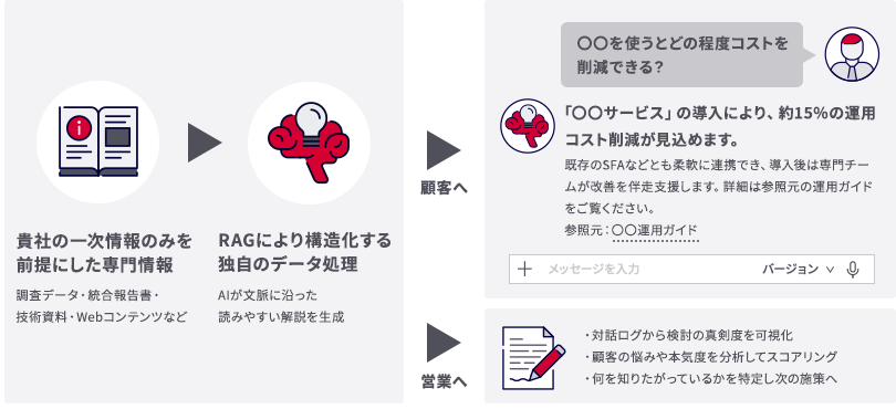 サービス概要