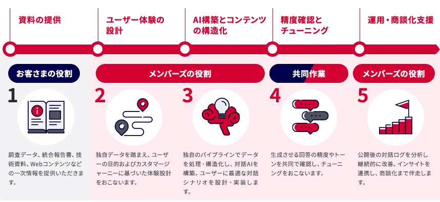導入プロセス