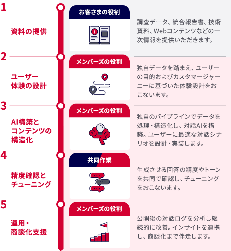 導入プロセス