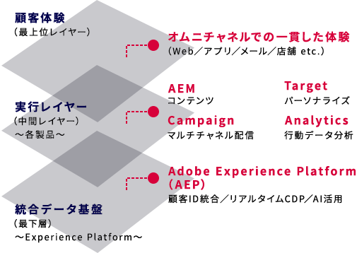 Adobe Experience Cloudとは
