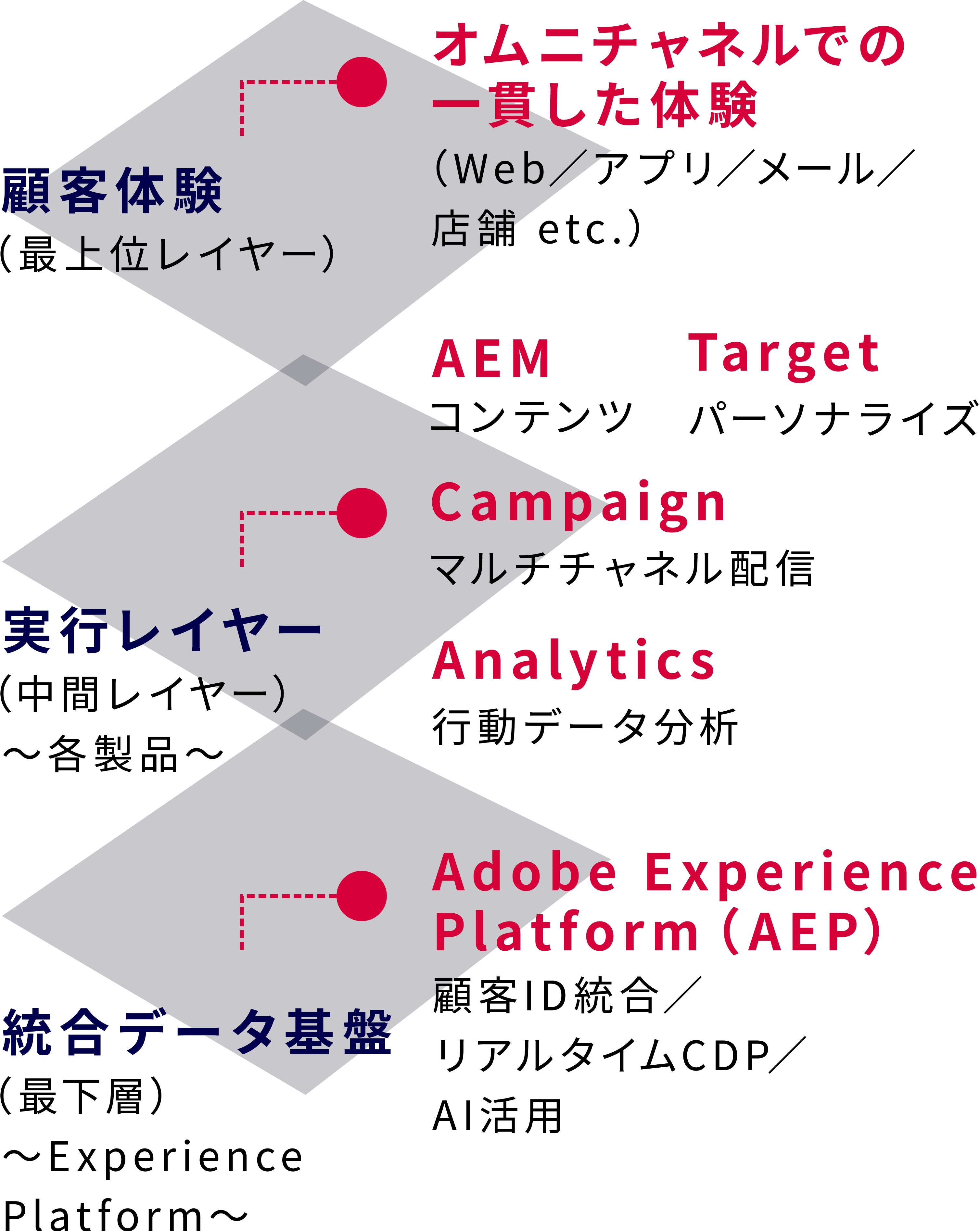 Adobe Experience Cloudとは