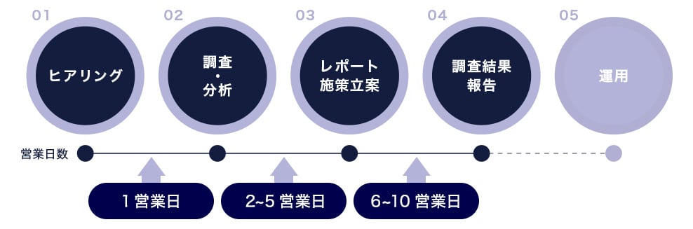 基本パッケージ進行イメージ
