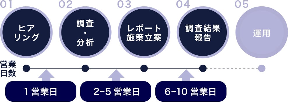基本パッケージ進行イメージ