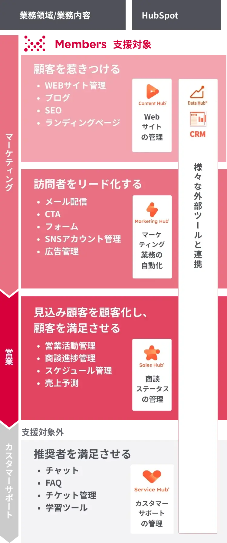 HubSpotとは