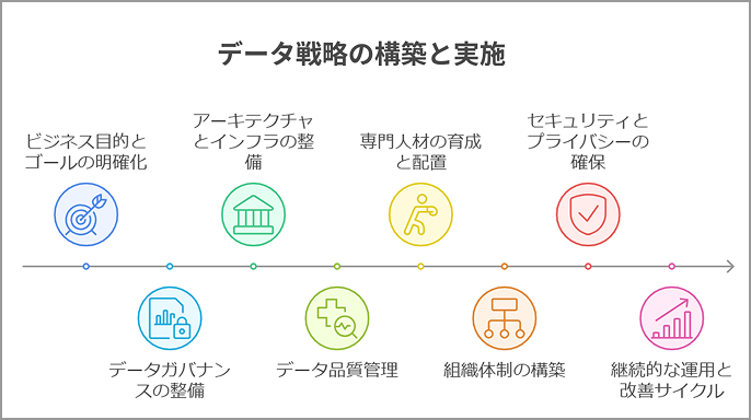 データ活用戦略策定