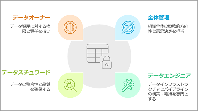 データ組織構築
