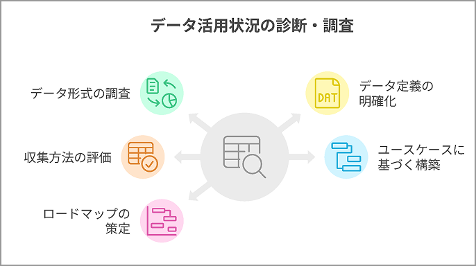 収集／蓄積データ調査